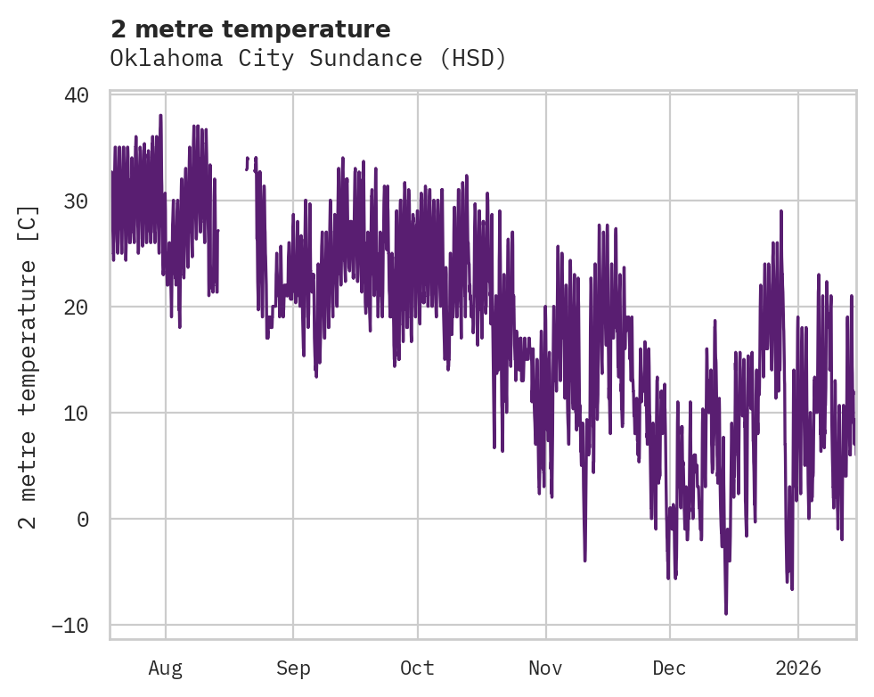 Temperature obs for Oklahoma City Sundance