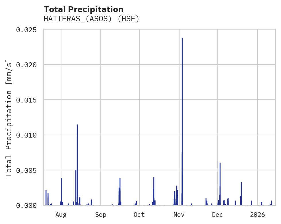 Precipitation obs for HATTERAS_(ASOS)