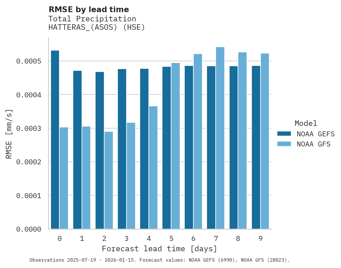 Precipitation RMSE by lead time for HATTERAS_(ASOS)