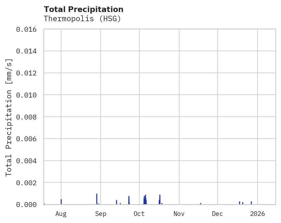 Precipitation obs for Thermopolis