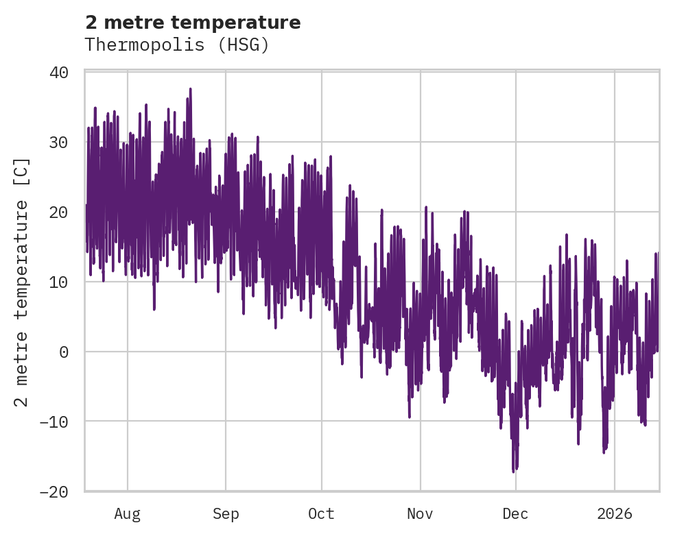 Temperature obs for Thermopolis