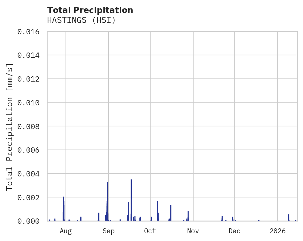Precipitation obs for HASTINGS