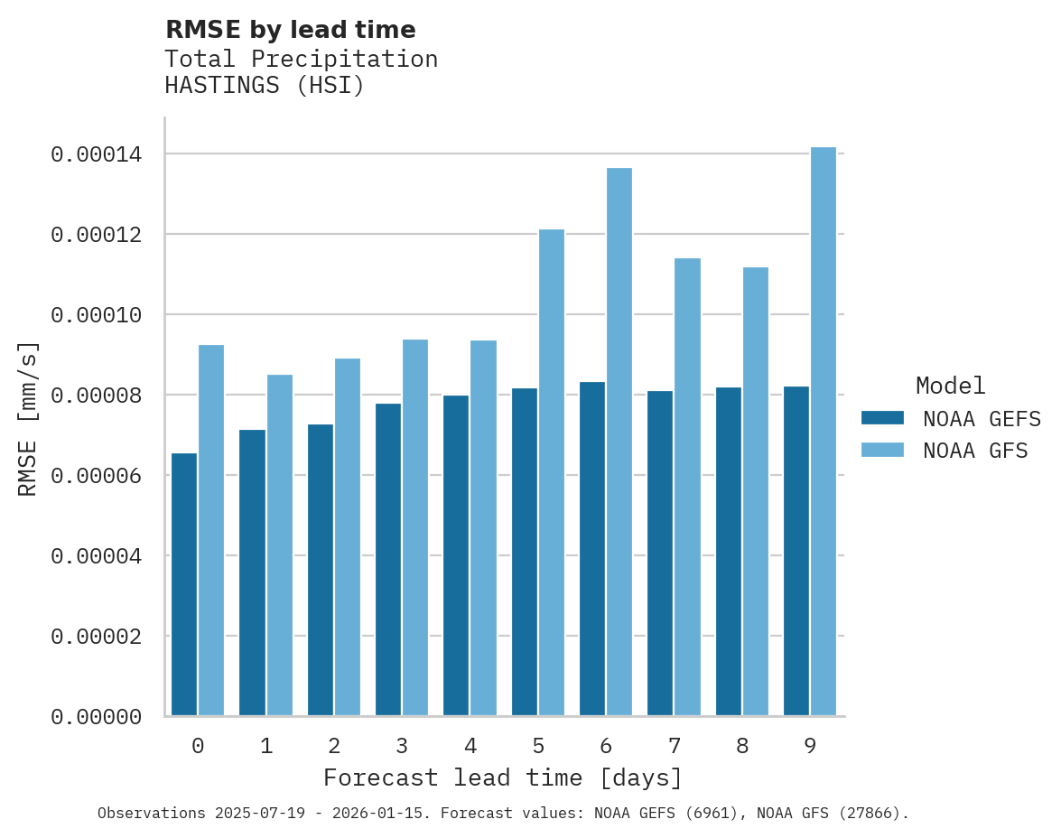 Precipitation RMSE by lead time for HASTINGS