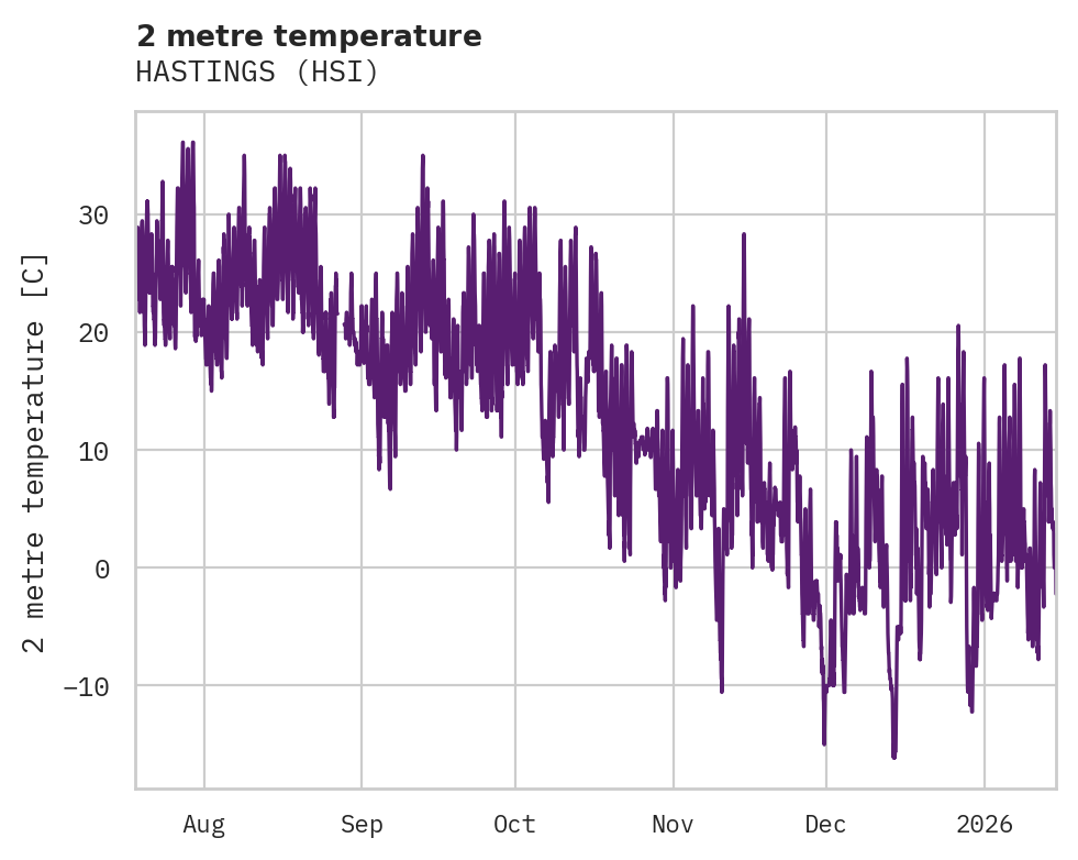 Temperature obs for HASTINGS