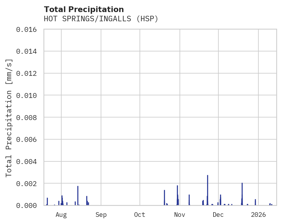 Precipitation obs for HOT SPRINGS/INGALLS