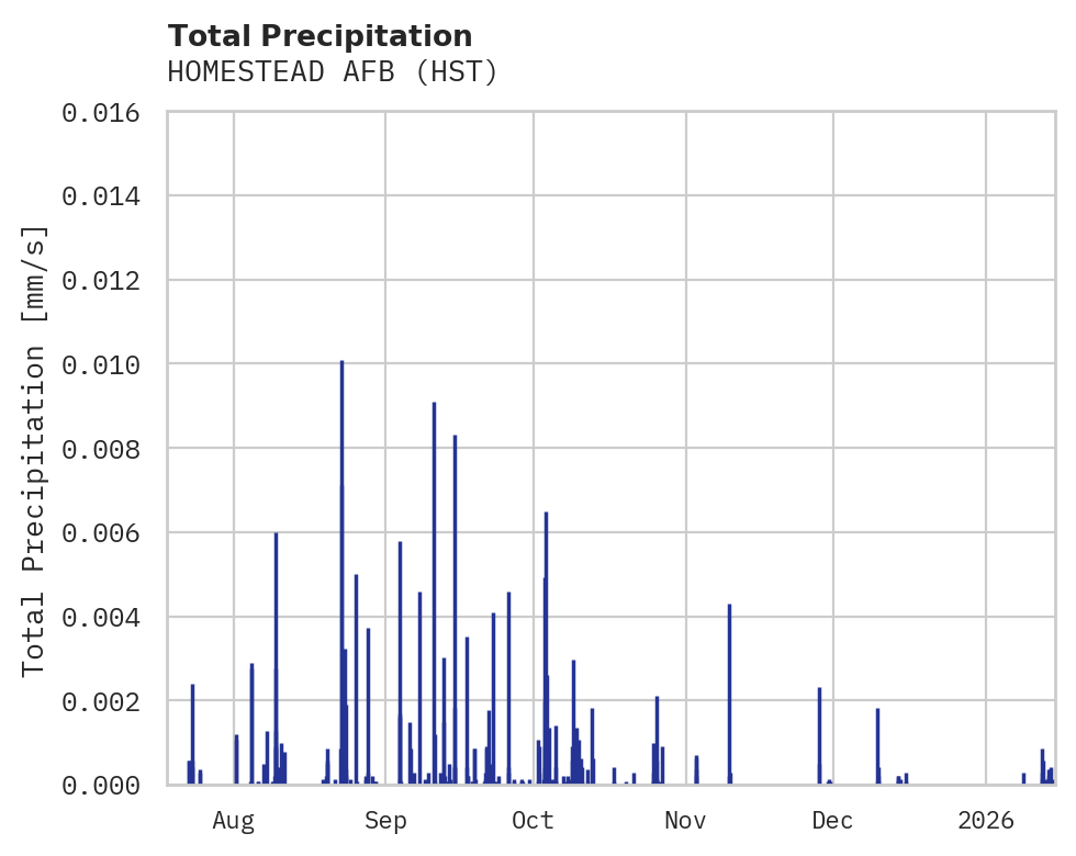 Precipitation obs for HOMESTEAD AFB