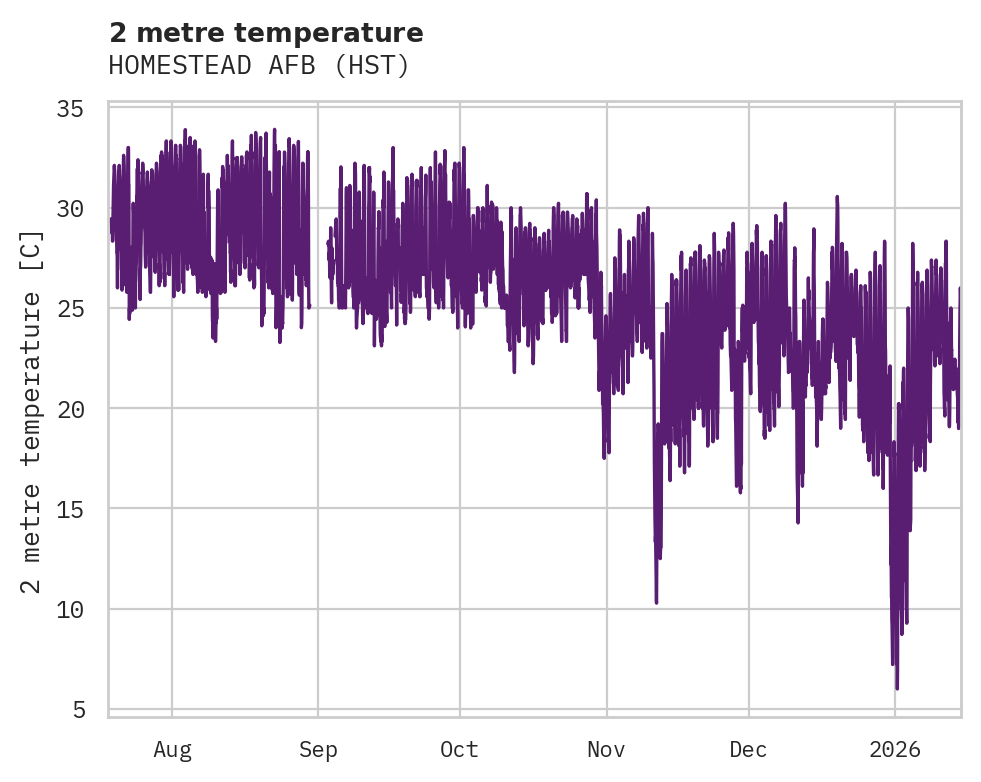 Temperature obs for HOMESTEAD AFB