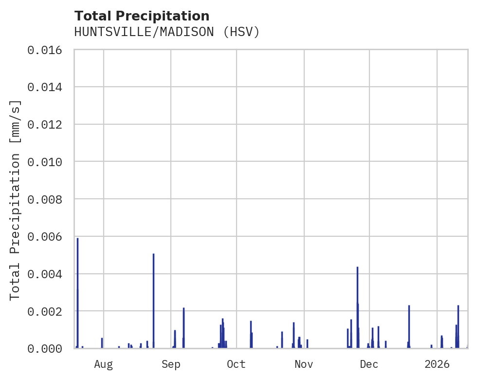 Precipitation obs for HUNTSVILLE/MADISON