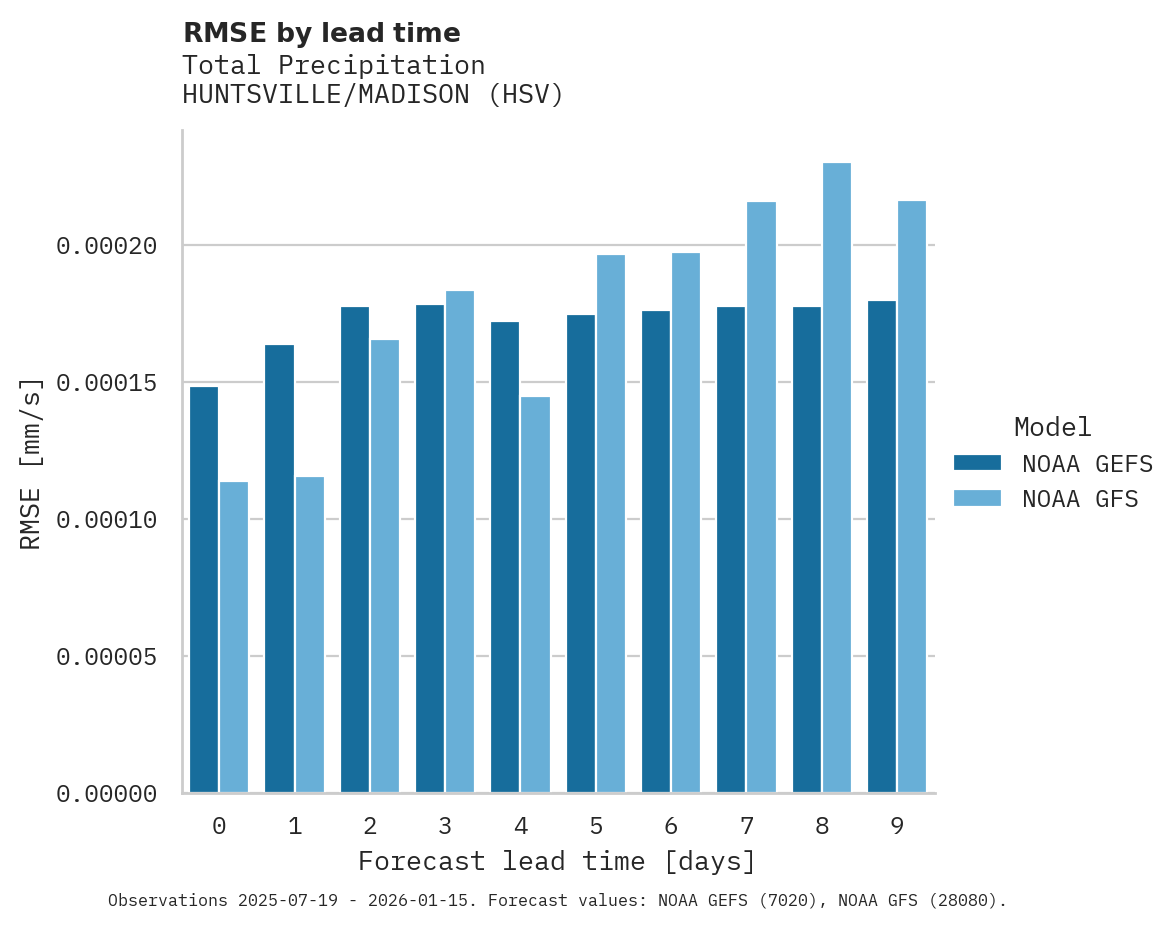 Precipitation RMSE by lead time for HUNTSVILLE/MADISON