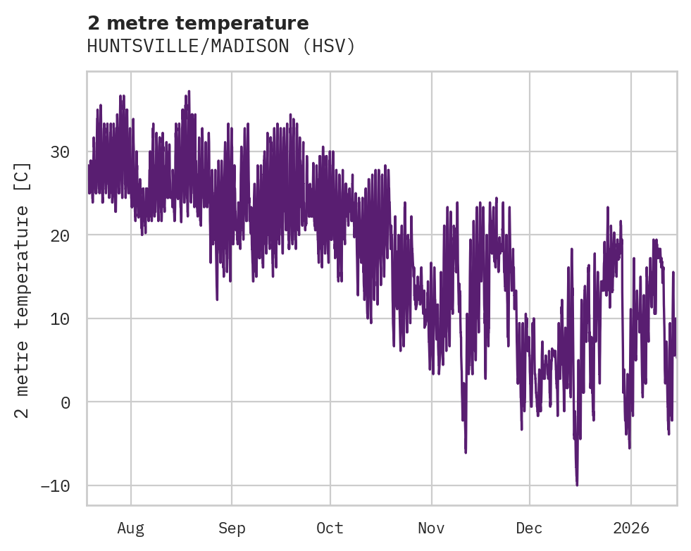 Temperature obs for HUNTSVILLE/MADISON