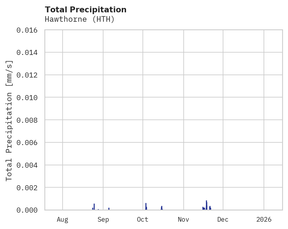 Precipitation obs for Hawthorne