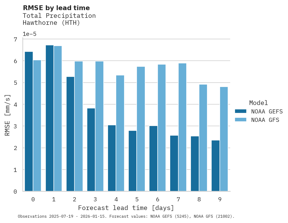 Precipitation RMSE by lead time for Hawthorne