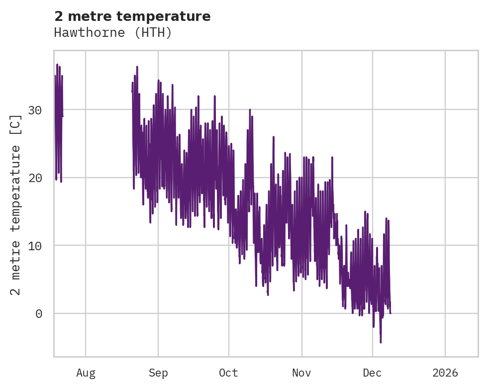 Temperature obs for Hawthorne