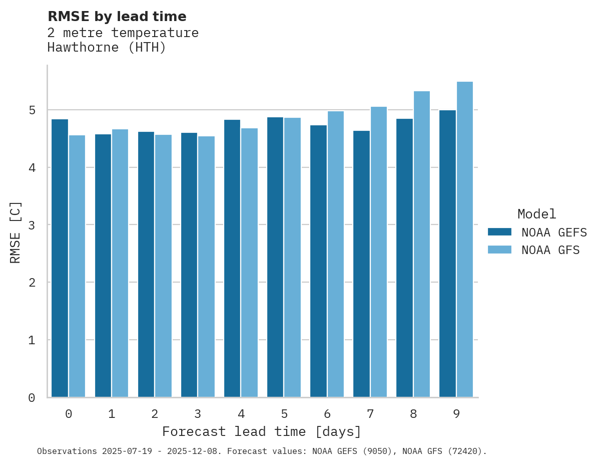 Temperature RMSE by lead time for Hawthorne