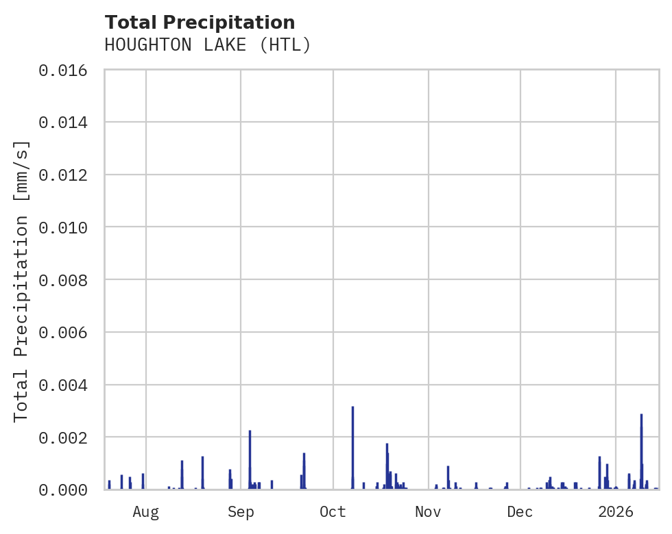 Precipitation obs for HOUGHTON LAKE
