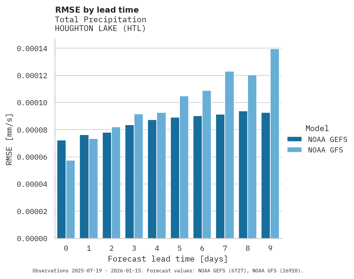 Precipitation RMSE by lead time for HOUGHTON LAKE