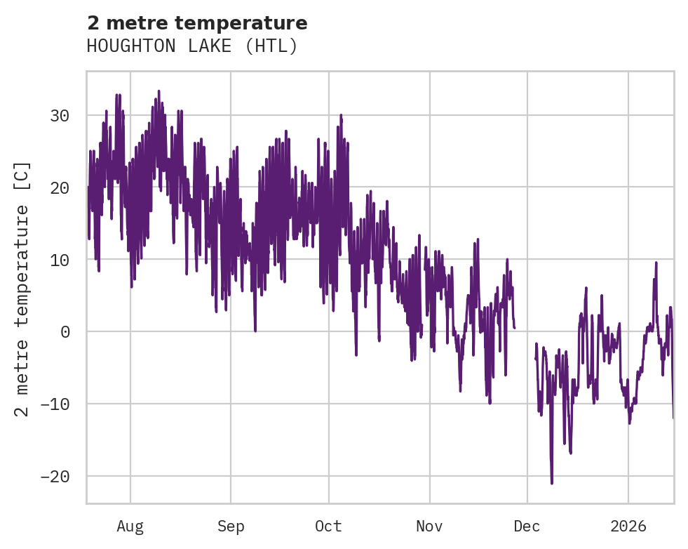 Temperature obs for HOUGHTON LAKE