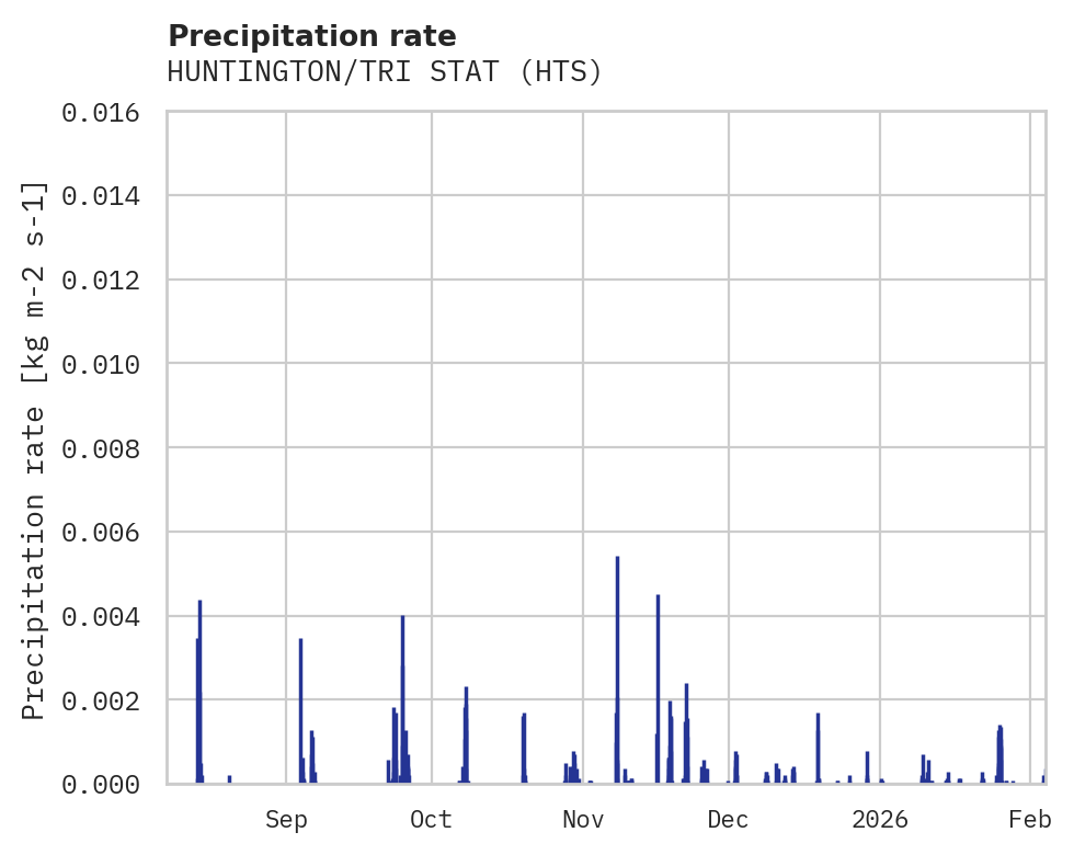 Precipitation obs for HUNTINGTON/TRI STAT