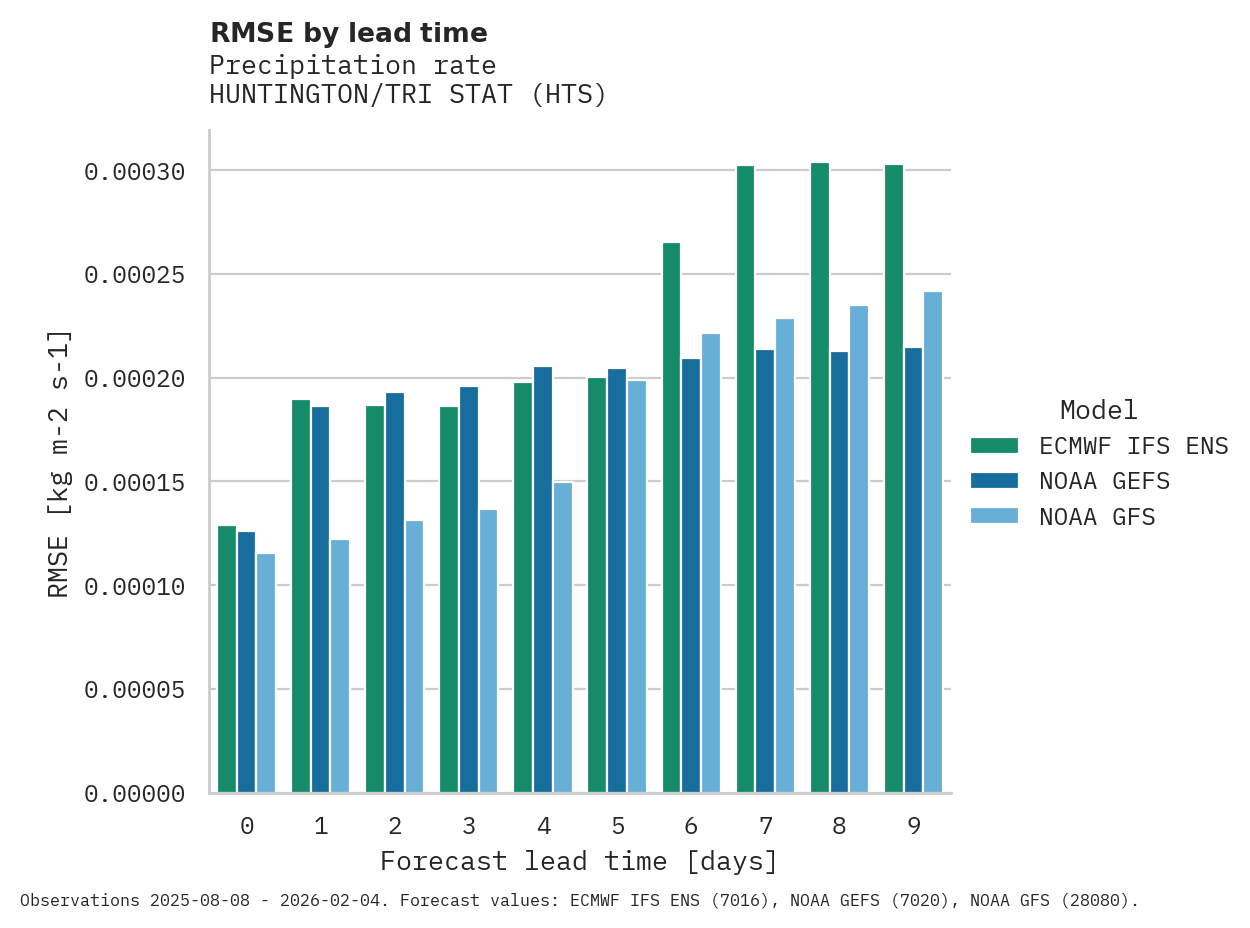 Precipitation RMSE by lead time for HUNTINGTON/TRI STAT