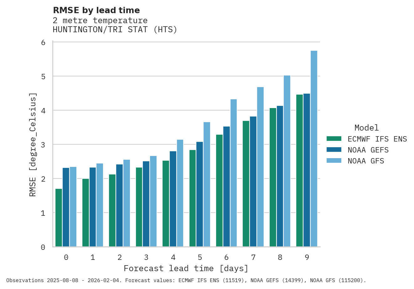 Temperature RMSE by lead time for HUNTINGTON/TRI STAT