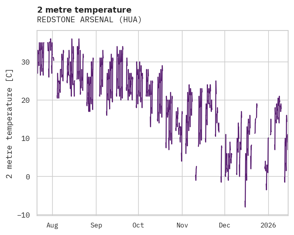 Temperature obs for REDSTONE ARSENAL