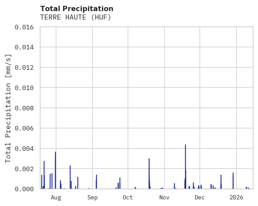 Precipitation obs for TERRE HAUTE