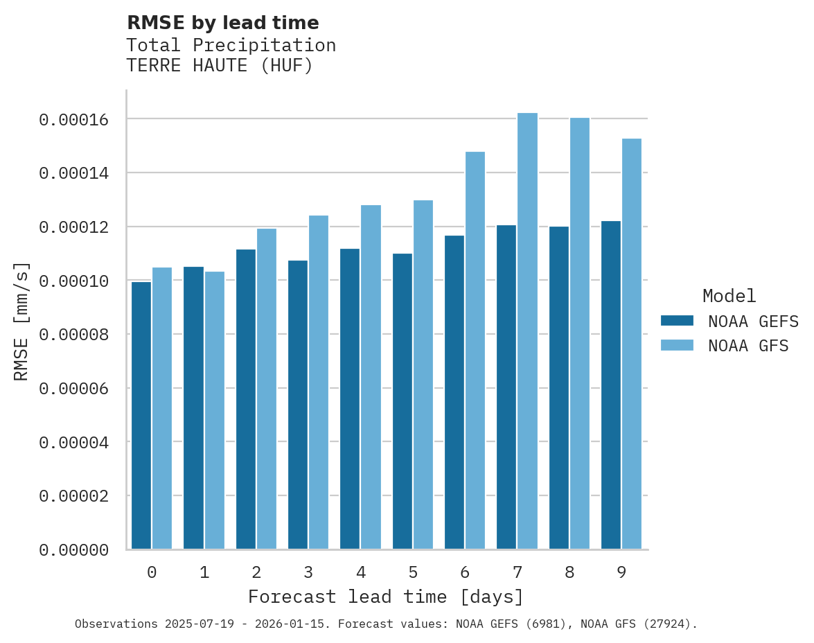 Precipitation RMSE by lead time for TERRE HAUTE