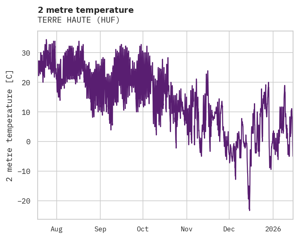 Temperature obs for TERRE HAUTE