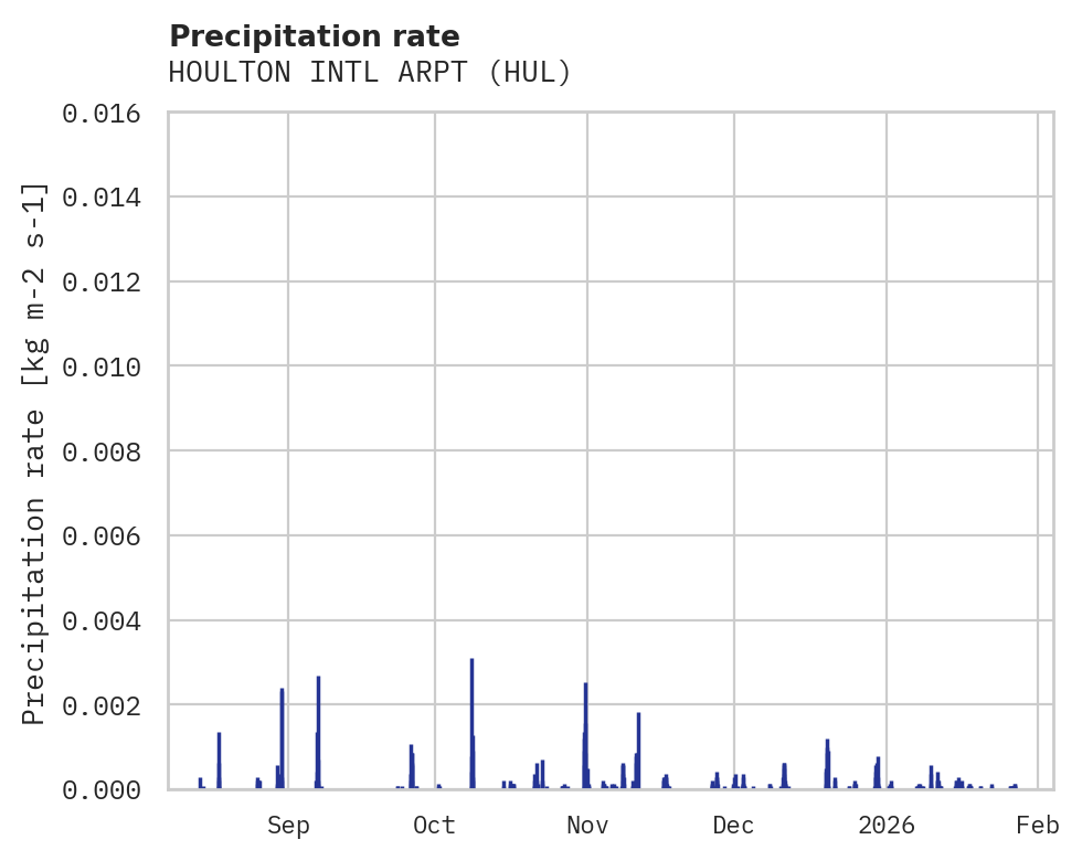 Precipitation obs for HOULTON INTL ARPT