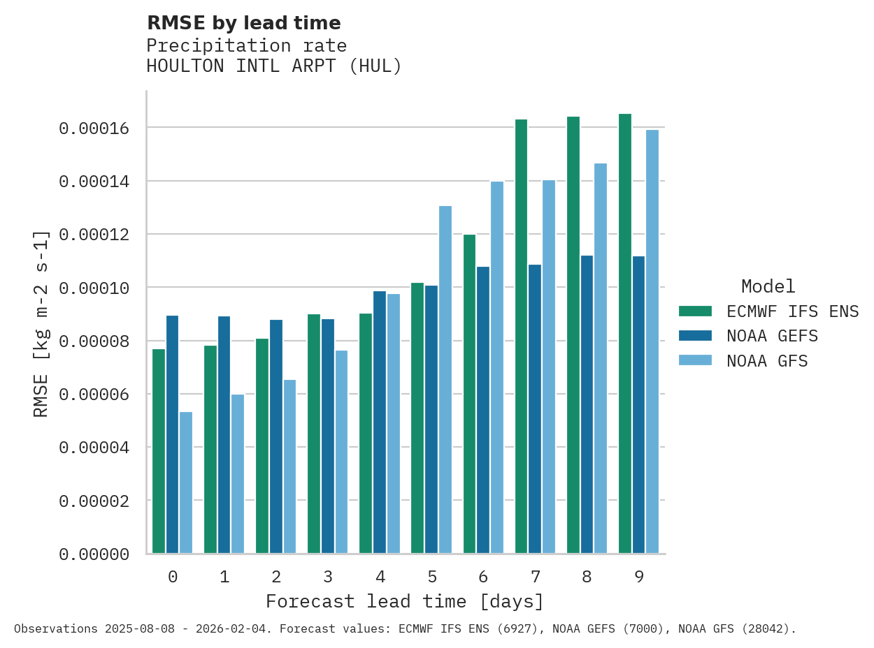 Precipitation RMSE by lead time for HOULTON INTL ARPT