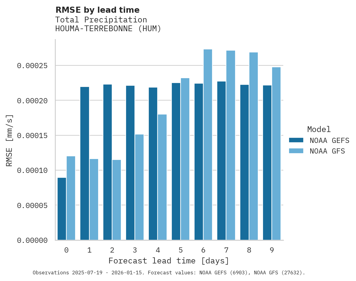 Precipitation RMSE by lead time for HOUMA-TERREBONNE