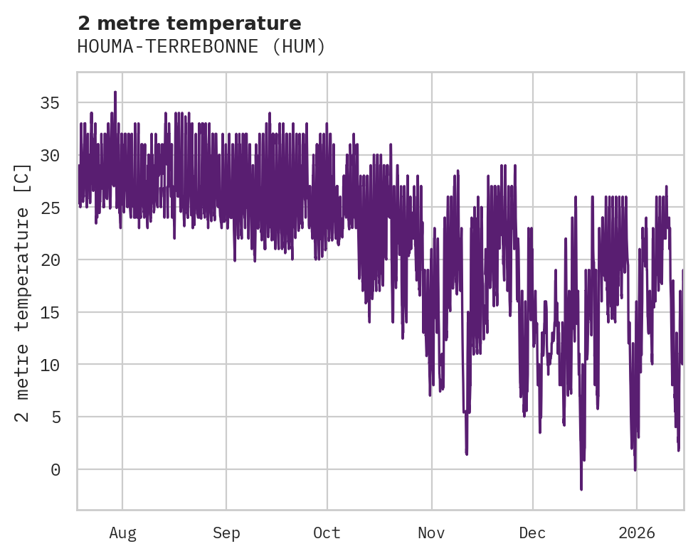 Temperature obs for HOUMA-TERREBONNE