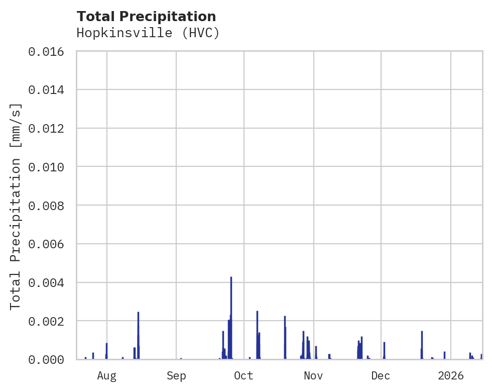 Precipitation obs for Hopkinsville