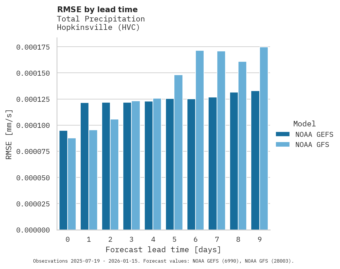 Precipitation RMSE by lead time for Hopkinsville