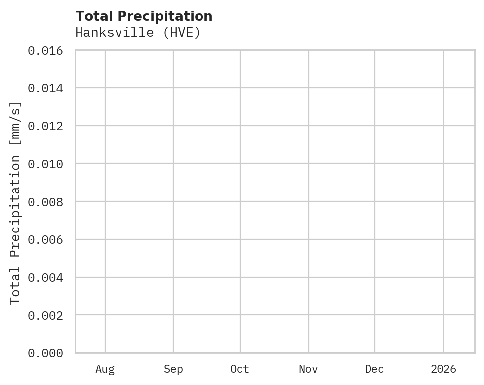 Precipitation obs for Hanksville