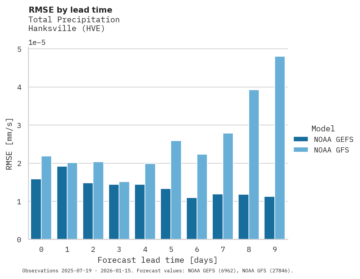 Precipitation RMSE by lead time for Hanksville