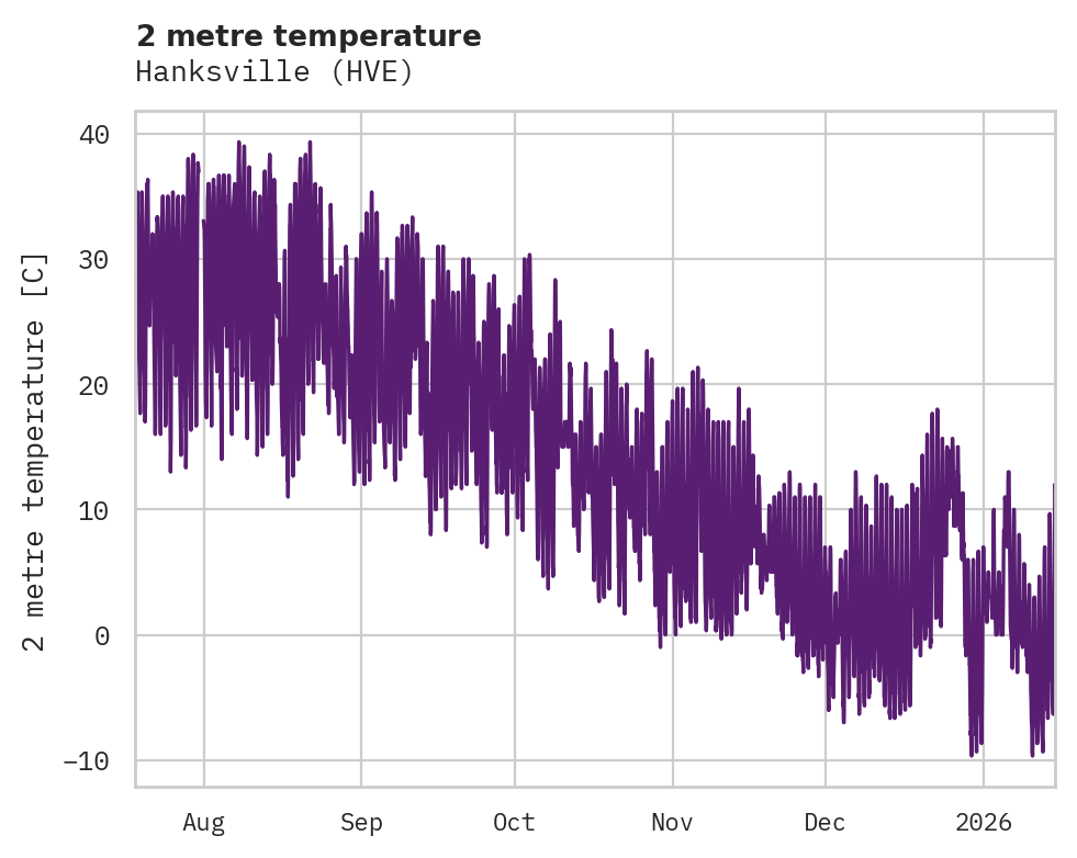 Temperature obs for Hanksville
