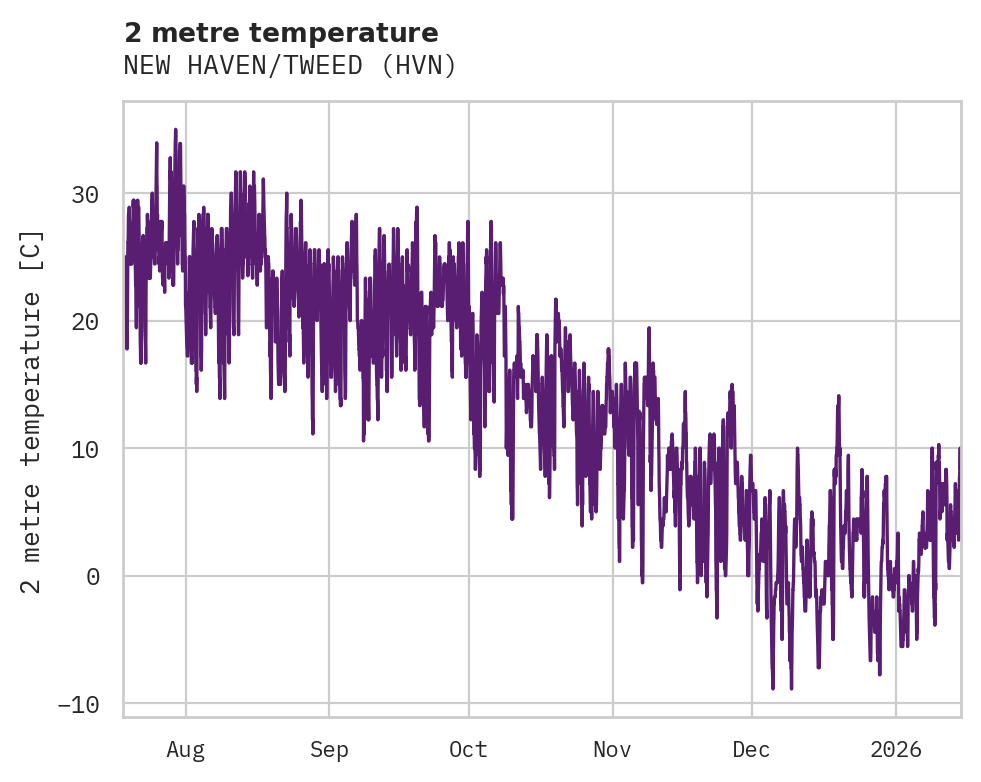 Temperature obs for NEW HAVEN/TWEED