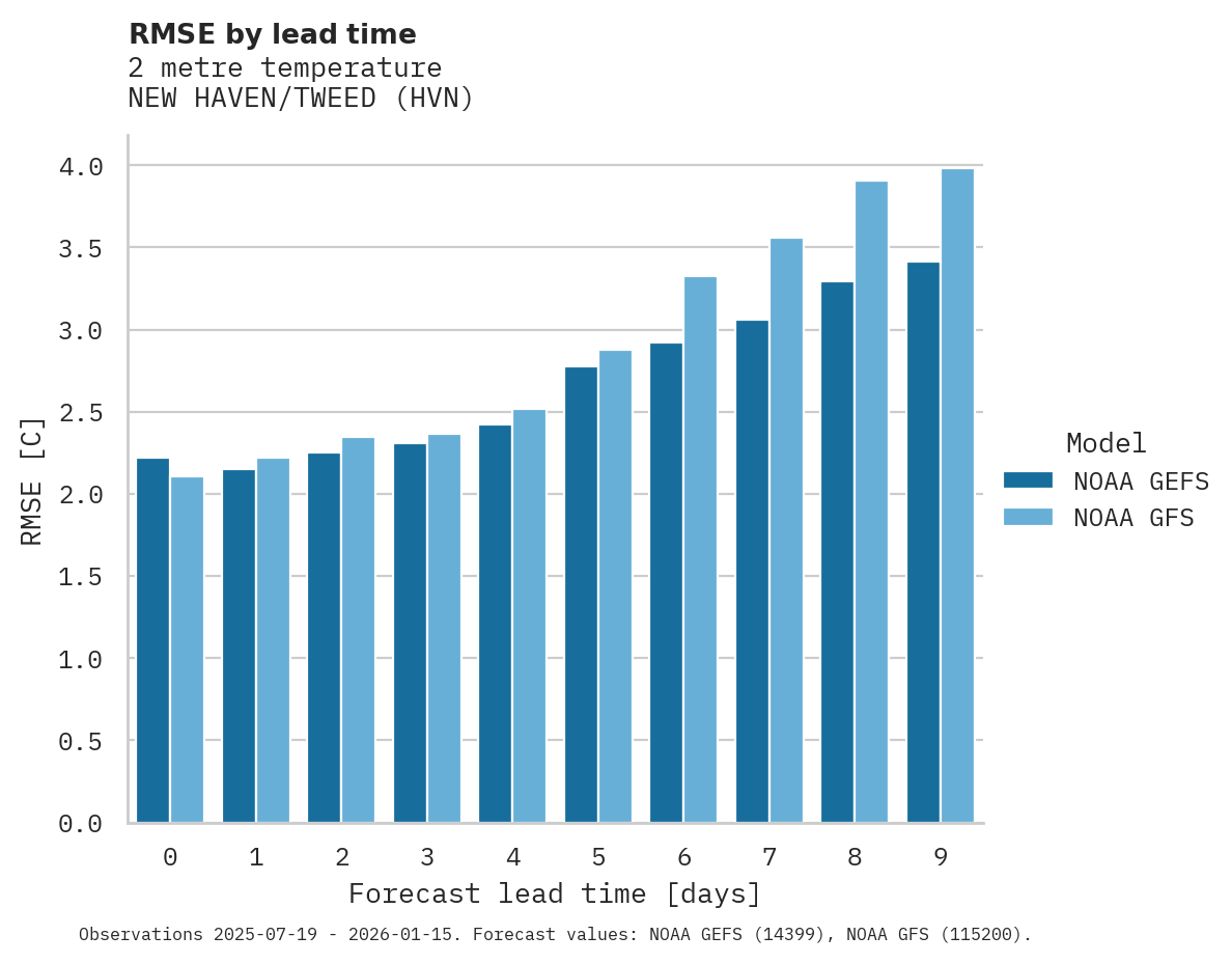 Temperature RMSE by lead time for NEW HAVEN/TWEED