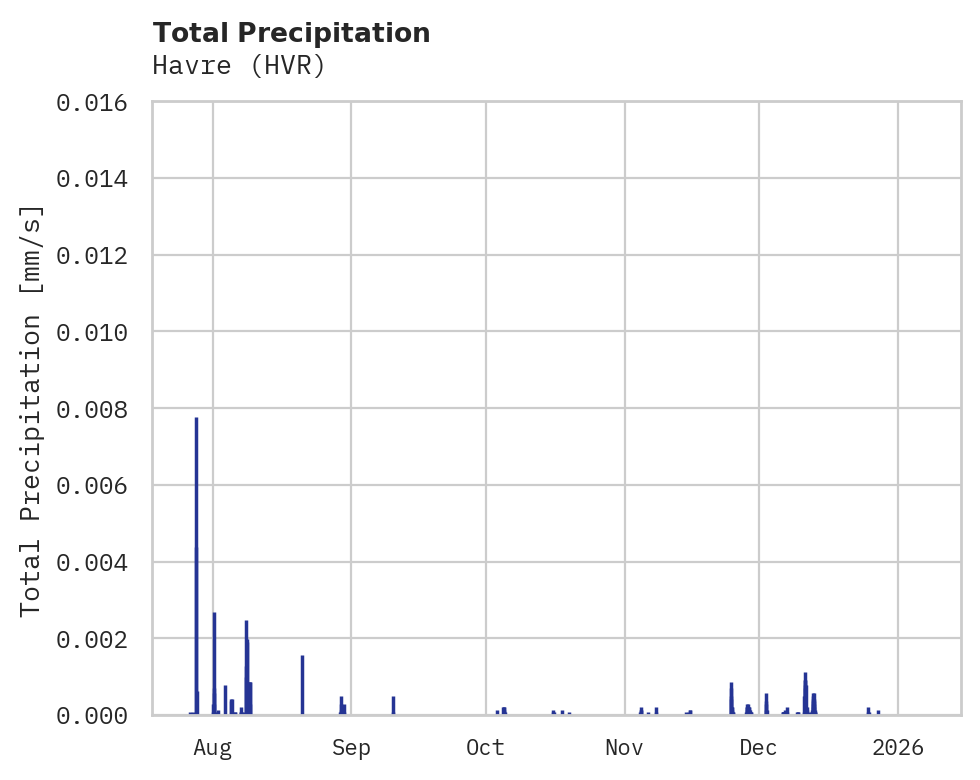 Precipitation obs for Havre