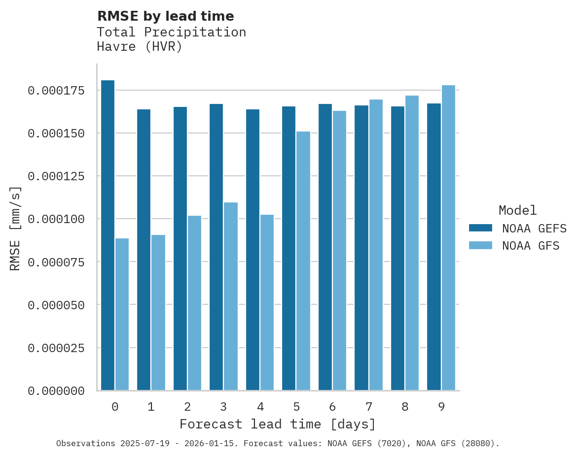 Precipitation RMSE by lead time for Havre