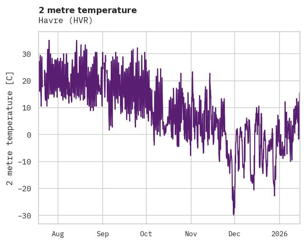 Temperature obs for Havre