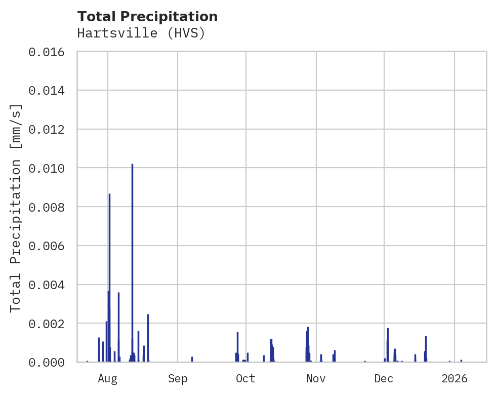 Precipitation obs for Hartsville