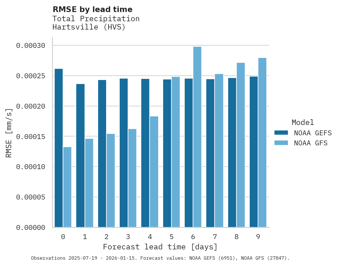 Precipitation RMSE by lead time for Hartsville