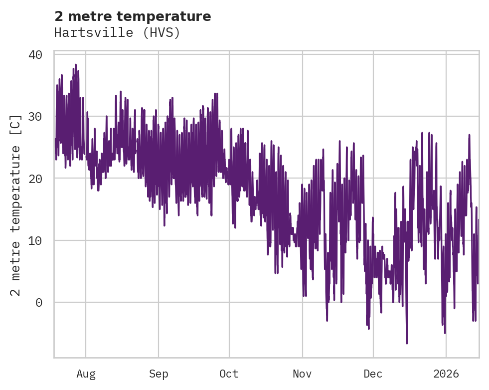Temperature obs for Hartsville