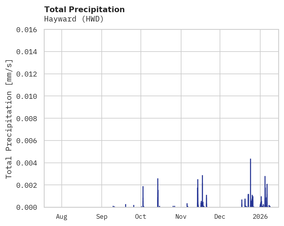 Precipitation obs for Hayward