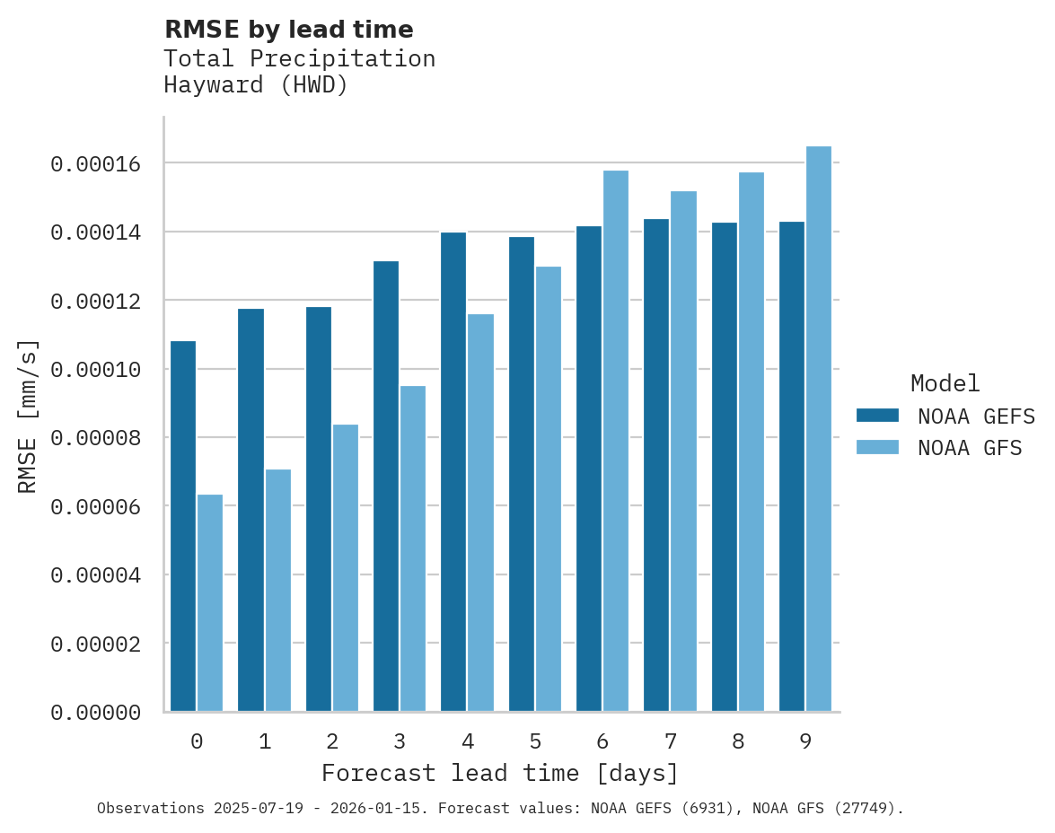 Precipitation RMSE by lead time for Hayward
