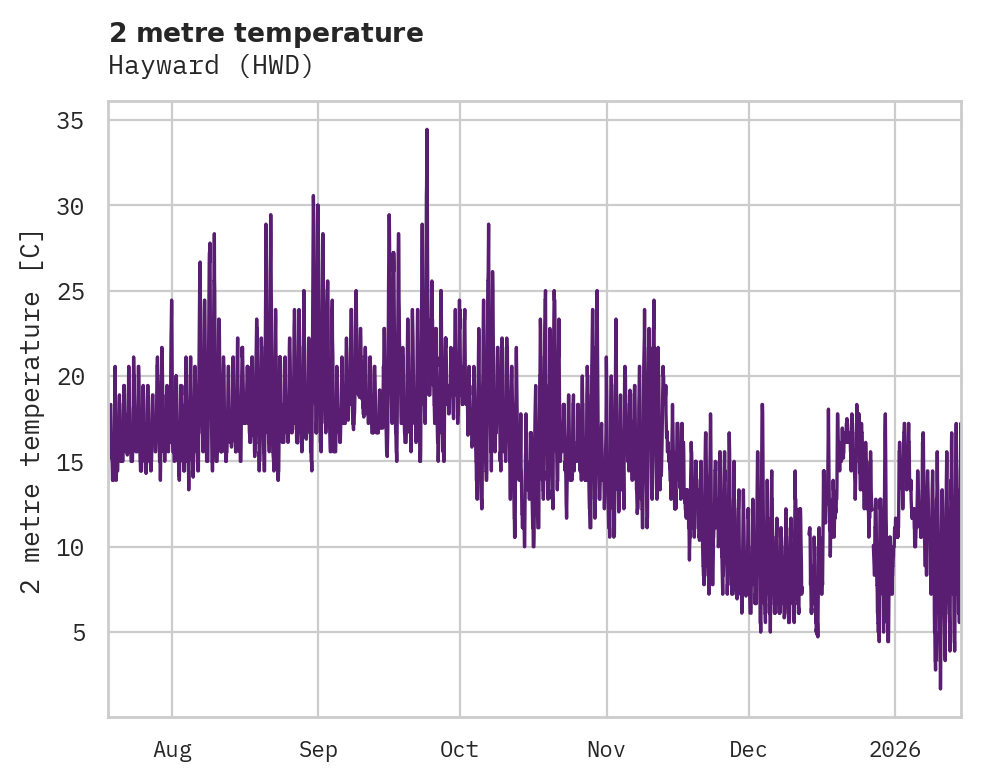 Temperature obs for Hayward