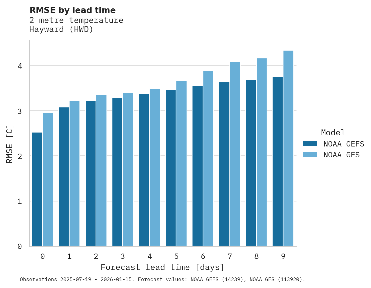 Temperature RMSE by lead time for Hayward