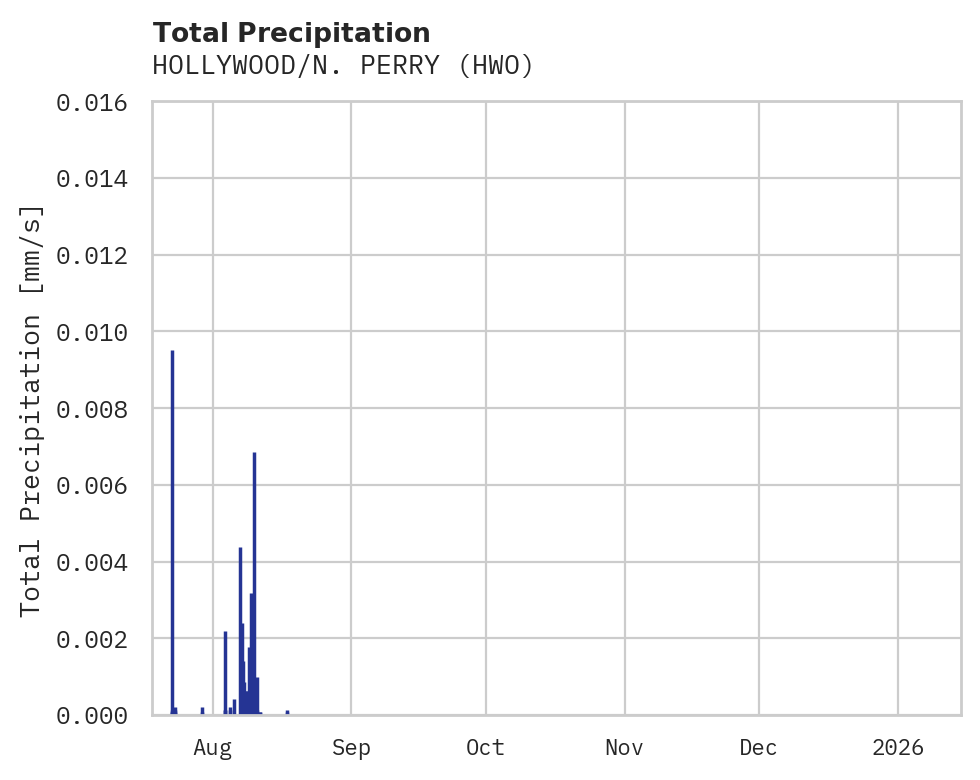 Precipitation obs for HOLLYWOOD/N. PERRY
